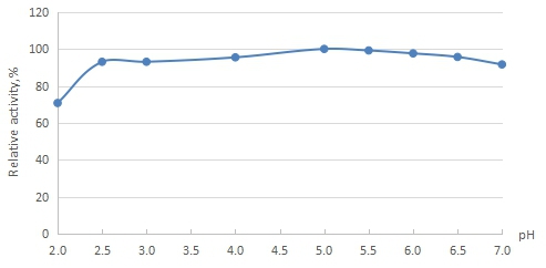 Beta Glucanase