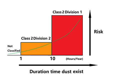 Explosion Proof Products for Class II Division 2