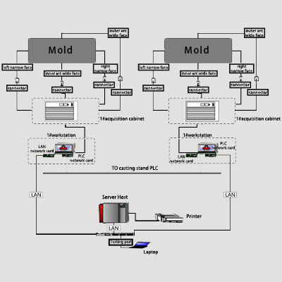 Mold Breakout Prediction System