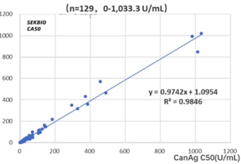 CA50 Tumor Marker