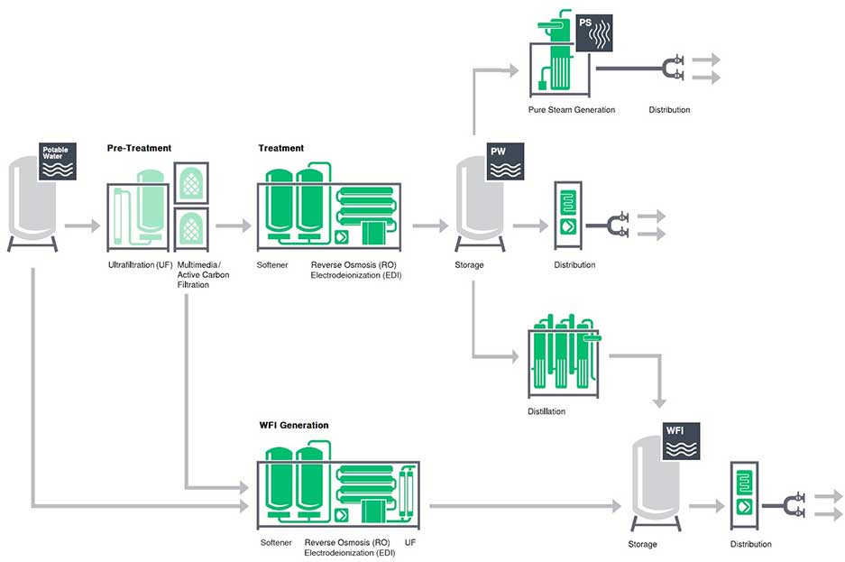 Pharmaceutical Water Purification System