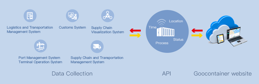 Container Tracking