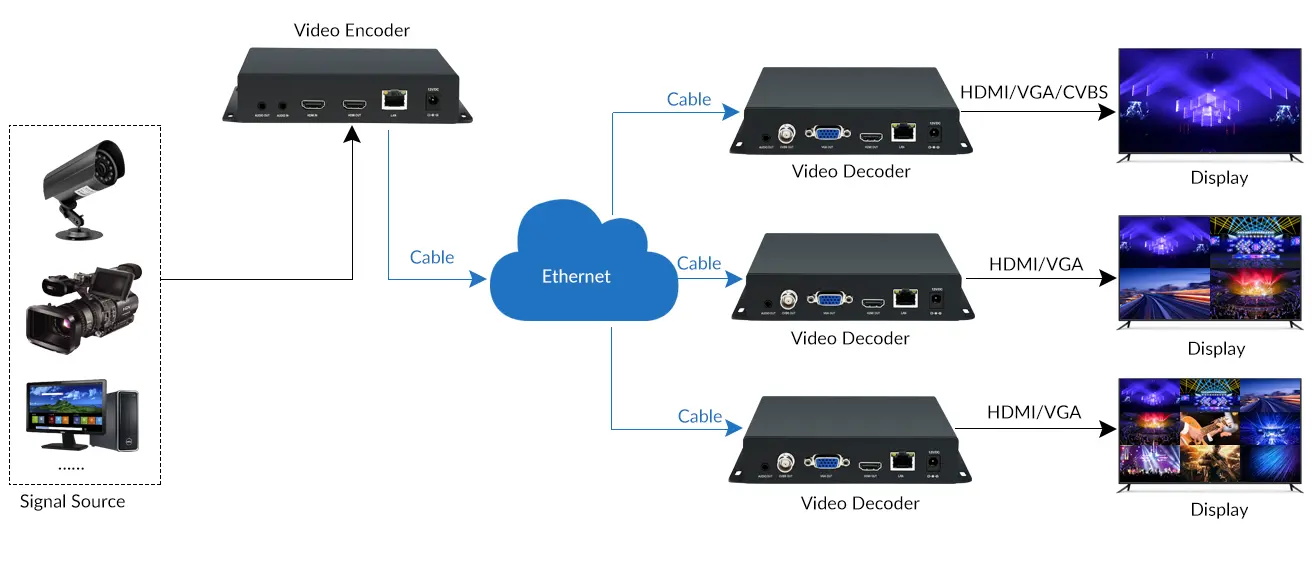 Orivision H.265 4K@30 IP To HDMI/CVBS/VGA Decoder