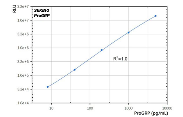 Mouse Anti-human ProGRP mAb