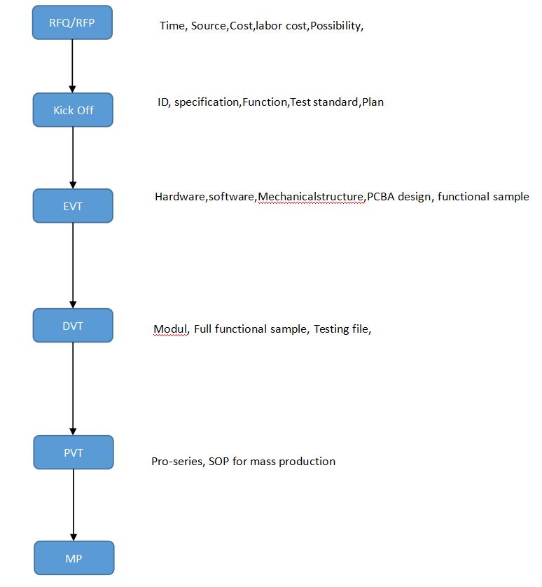 PCB Design Process