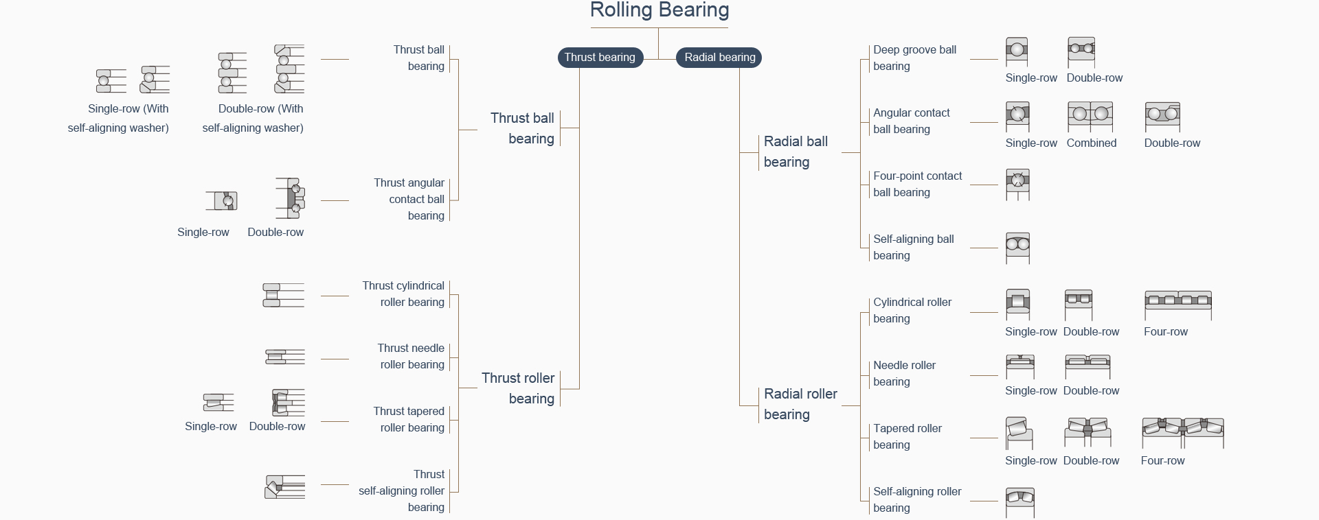 Bearing Types And Applications