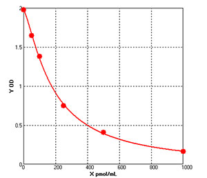 Fish ELISA Kits