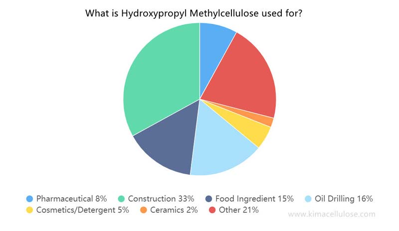 Hydroxypropyl Methylcellulose (HPMC) Wholesale