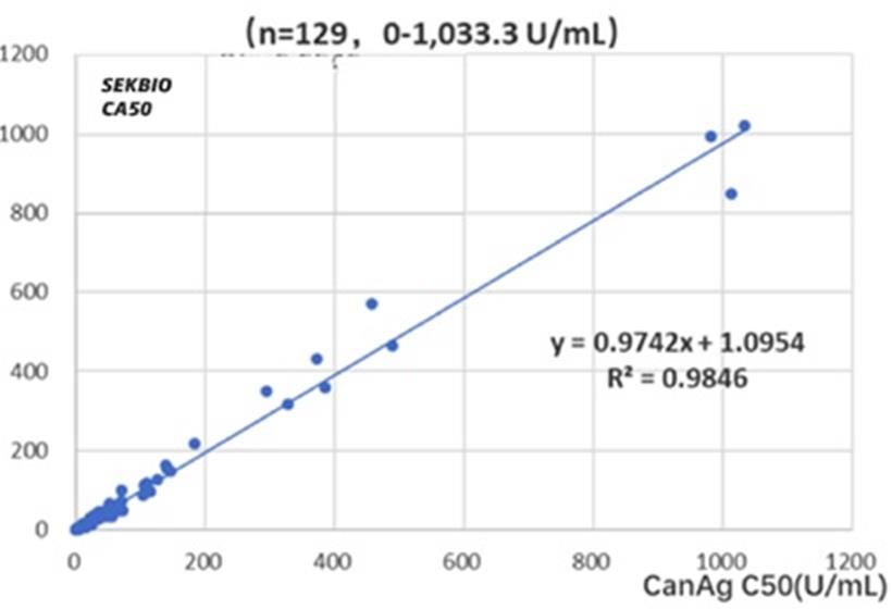 CA50 Tumor Marker