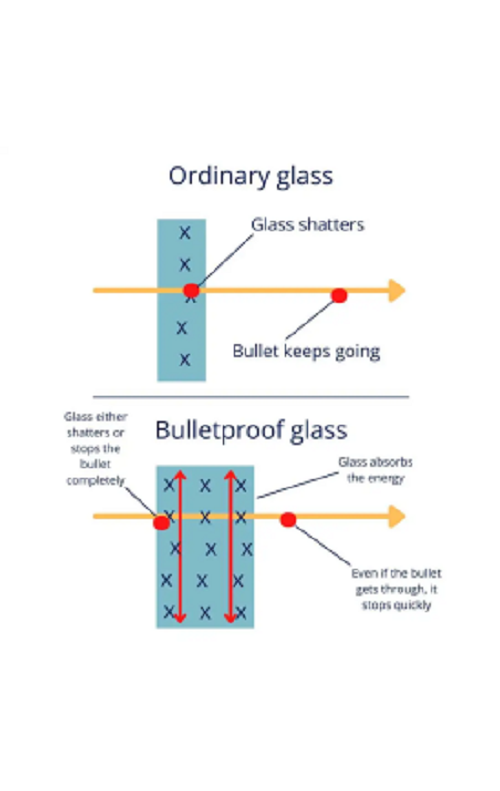 Bullet Proof Glass