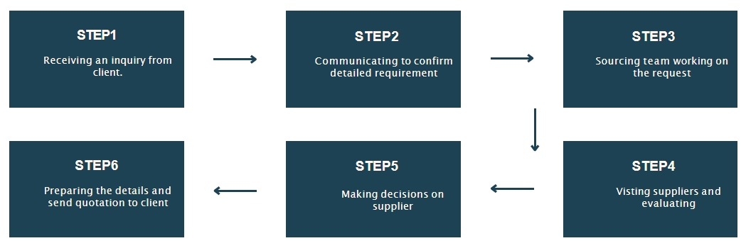 Full Sourcing Construction Components Solution