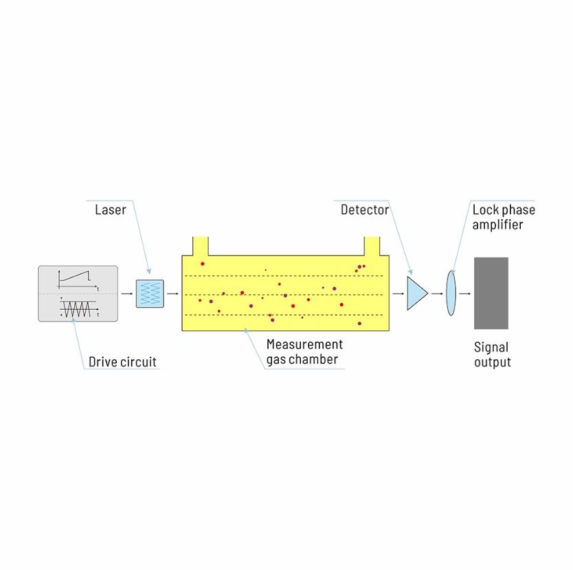 Methane Gas Sensor