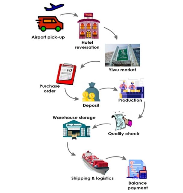 How to Go to Yiwu from Hong Kong?