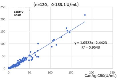 CA50 Tumor Marker  