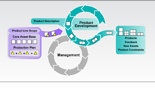 Product Development