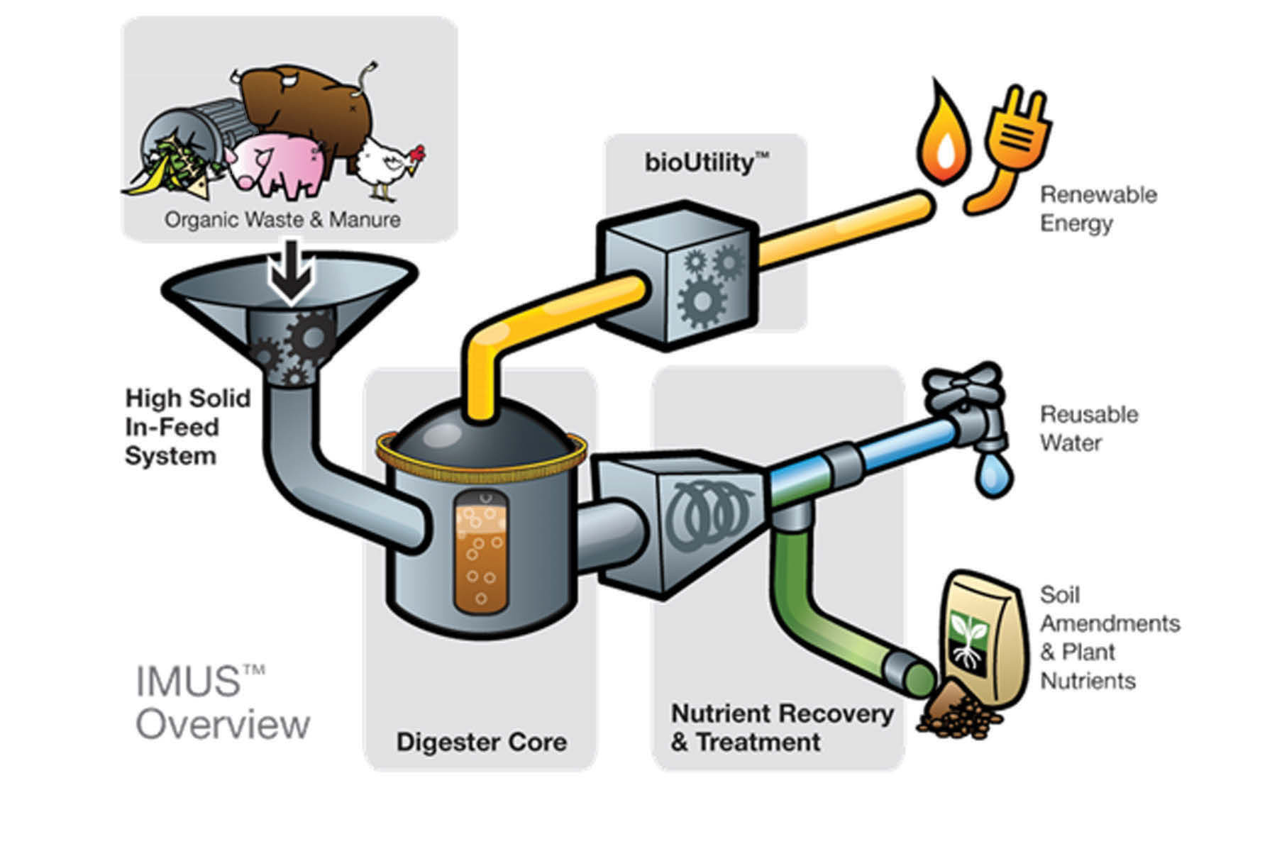 Biogas production plant design and development consultants