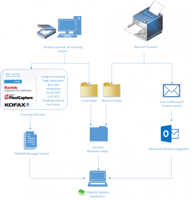 Documentul sistem de management al