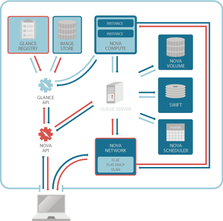 บริการ Cloud computing