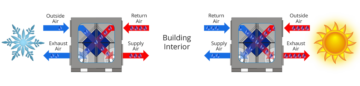 Humidity exchangers