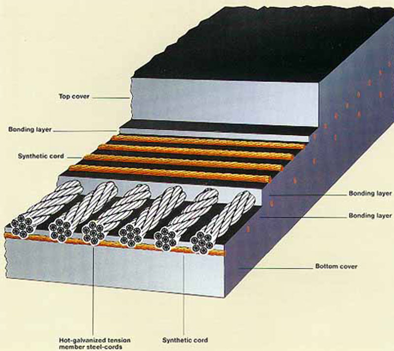  Steel Cord Conveyor Belt