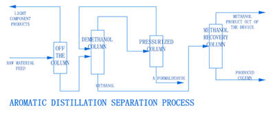 Concentrated Recycling Technology of Formaldehyde