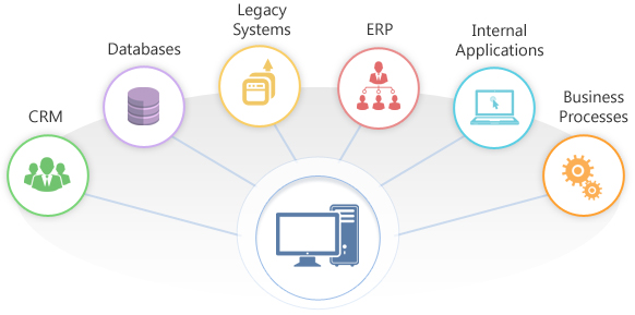 Beratung im Bereich Software-Integration