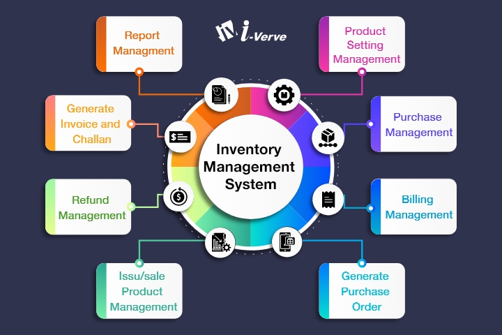 Integrate Inventory Management System with your Ecommerce Store & Website