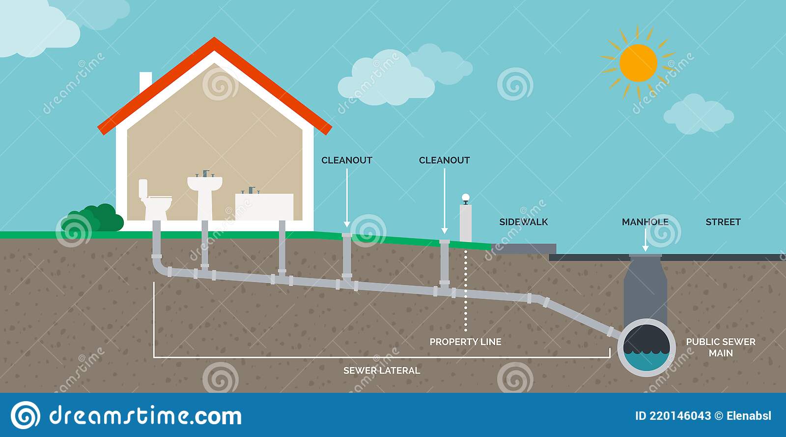 Sewer Scope Inspection