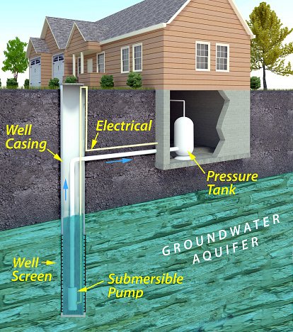 Water Well Testing 